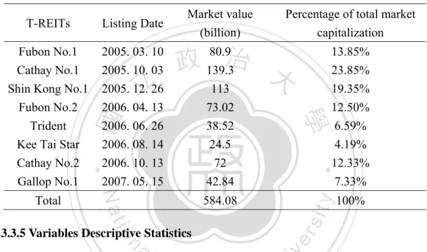 Table 3-2    Basic Information of T-REITs 