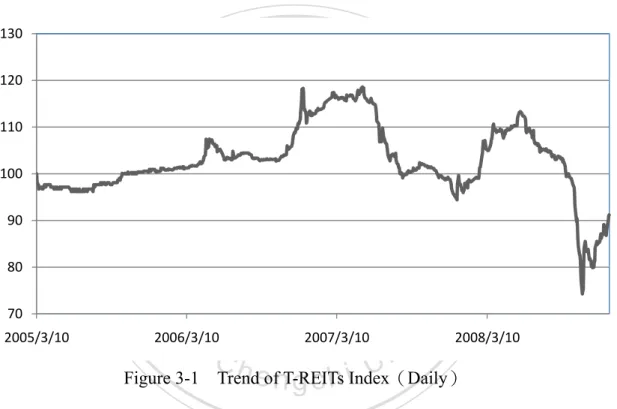 Figure 3-1    Trend of T-REITs Index（Daily） 