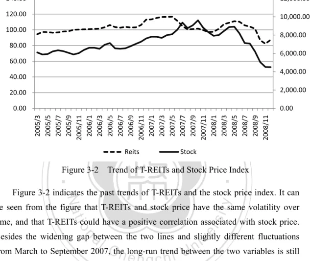 Figure 3-2    Trend of T-REITs and Stock Price Index 