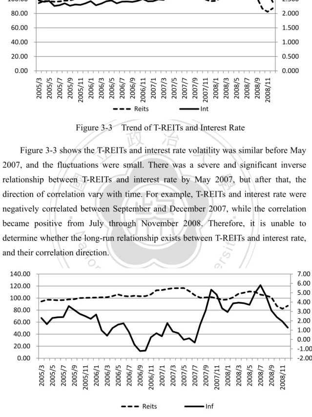 Figure 3-3 shows the T-REITs and interest rate volatility was similar before May  2007, and the fluctuations were small