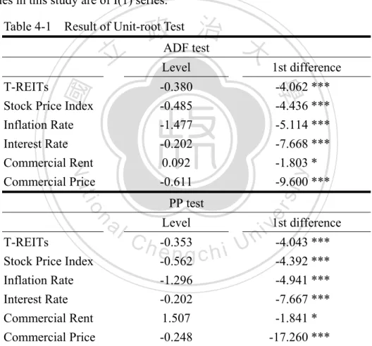 Table 4-1    Result of Unit-root Test  ADF test 