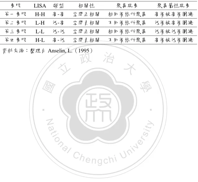 表 2-2    LISA 值說明表  象限  LISA  類型  相關性  聚集現象  聚集屬性現象  第一象限  H-H  高-高  空間正相關  相同價格所聚集  高價被高價圍繞  第二象限  L-H  低-高  空間負相關  不同價格所聚集  低價被高價圍繞  第三象限  L-L  低-低  空間正相關  相同價格所聚集  低價被低價圍繞  第四象限  H-L  高-低  空間負相關  不同價格所聚集  高價被低價圍繞  資料來源：整理自 Anselin, L.（1995） 