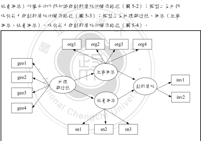 圖 5-2 外部知識與創新績效之影響路徑假設圖 