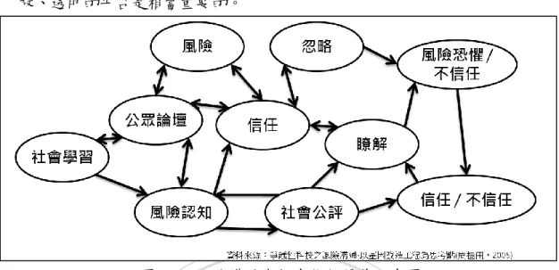 圖 2-6    風險溝通與風險管理機制關係示意圖  依據前述文獻回顧所提及的風險溝通四要素，本研究在進行研究架構擬定 時將會以訊息內容、訊息屬性，以及訊息傳遞管道等三項因素作為影響預警機 制的主要變項(接收者特性可在社會經濟屬性部分加以討論)。  (三)小結  經由前述文獻，本研究可將前節所提出影響居民災害應變決策模式各類變 項的相互關係加以釐清，並將居民的風險認知與外界的風險溝通定義為影響居 民災害風險決策程序的兩項主要因素。於第三章中提出本研究包含風險認知、 風險溝通(預警機制)，以及災害風險決策程序