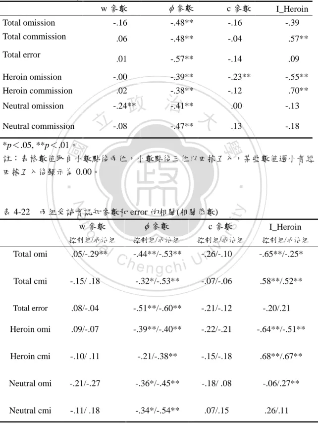表 4-21  所有受試者認知參數和 Omission error、  Commission error 的相關  w 參數  φ 參數  c 參數  I_Heroin  Total omission  -.16  -.48**  -.16  -.39  Total commission  .06  -.48**  -.04  .57**  Total error  .01  -.57**  -.14  .09  Heroin omission  -.00  -.39**  -.23**  -.55**  