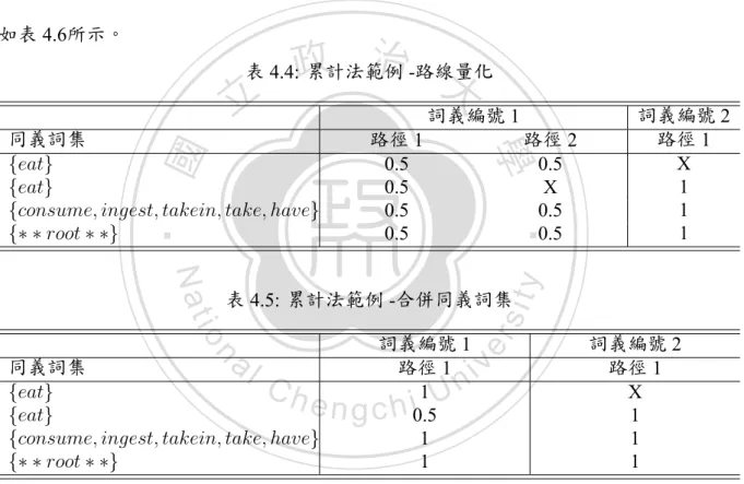 表 4.6: 累計法範例 -計算詞頻量化
