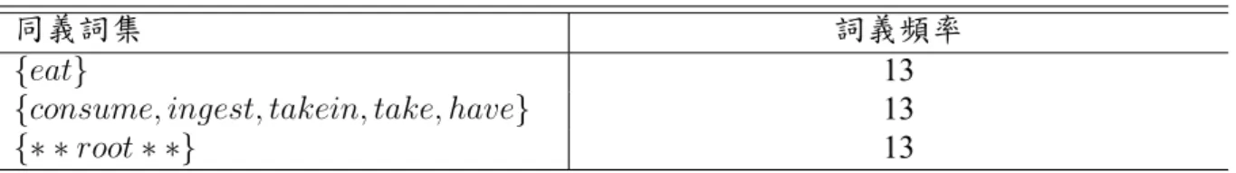 表 4.8: 語義深度量化