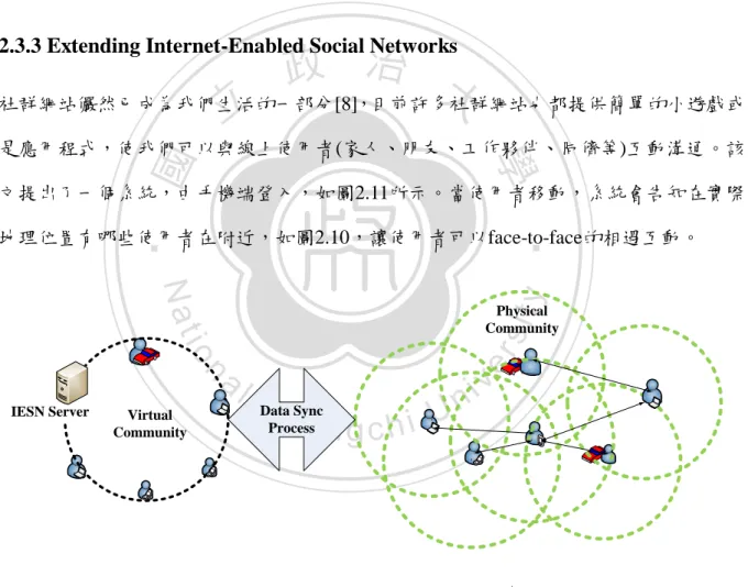 圖 2.10：Hybrid Interaction Space that Supports Online Community Activities [8] 