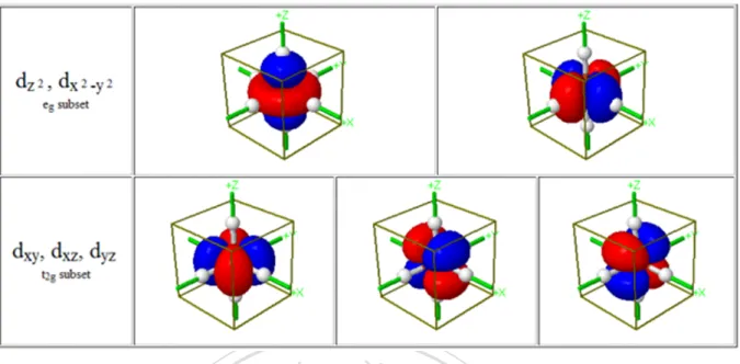 Figure 3.1: d-orbitals - For d x 2 −y 2 , the four lobes lie on the x and y axes, and for d z 2 , there are two lobes on the z axes and there is a donut shape ring that lies on the xy-plane around the other two lobes