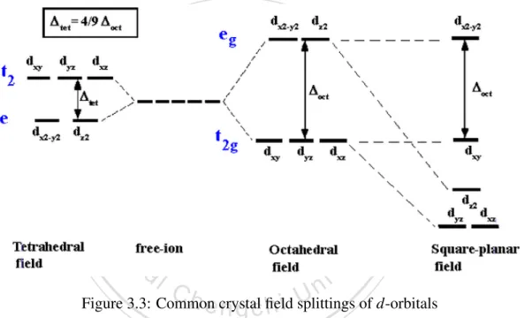 Figure 3.3: Common crystal field splittings of d-orbitals