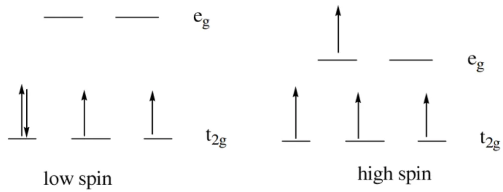 Figure 3.4: The low-spin and high-spin cases in the octahedral crystal field - In the left case, the low-spin case, the strong-field ligands lead to a large ∆ oct , which is larger than the pairing energy so that the lower energy orbitals will completely b