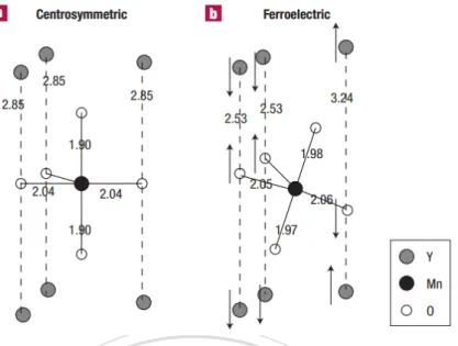 Figure 4.3: YMnO 3 - (a) The centrosymmetric structure above the critical temperature