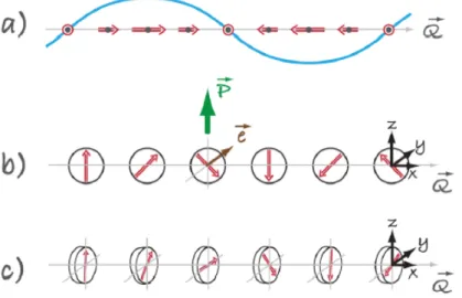 Figure 4.4: Different types of spin structures relevant for TbMnO 3 - (a) T N2 < T < T N1 
