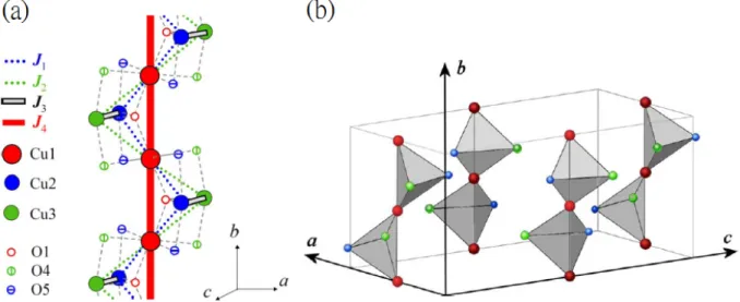 Figure 5.1: Structure of Cu 3 Mo 2 O 9 - (a) Three crystallographically inequivalent Cu 2+ sites (Cu1, Cu2 and Cu3) are included in the system