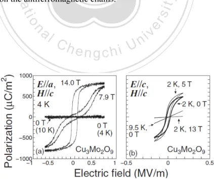 Figure 5.3: Ferroelectricity of Cu 3 Mo 2 O 9 - The spontaneous electric polarization apperrs along c-axis (P kc '500 µC/m 2 )