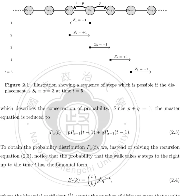 Figure 2.1: Illustration showing a sequence of steps which is possible if the dis- dis-placement is S t ⌘ x = 3 at time t = 5.