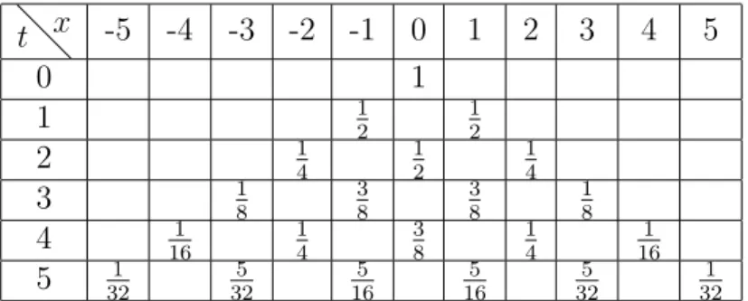 Table 2.1: Time evolution of the probability of the displacement up to t = 5 for a symmetric random walk on the line.