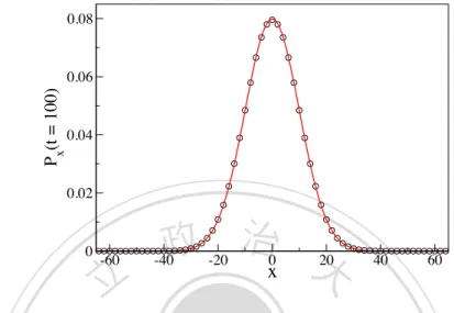 Figure 2.2: Probability distribution of the displacement x for the symmetric random walk with p = q = 1/2 at time t = 100