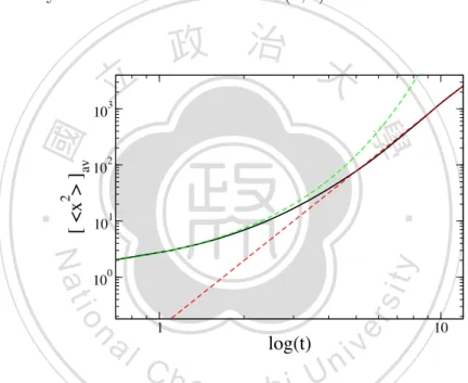 Figure 2.4: Time evolution of the mean square displacement [ hx 2 i] av (solid line) in a log-log plot