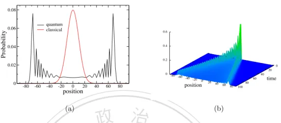 Figure 3.2: (a) Position probability distribution (black line) after 100 time steps for a quantum walk on a line using the Hadamard coin operator, and the symmetric initial state given in Eq