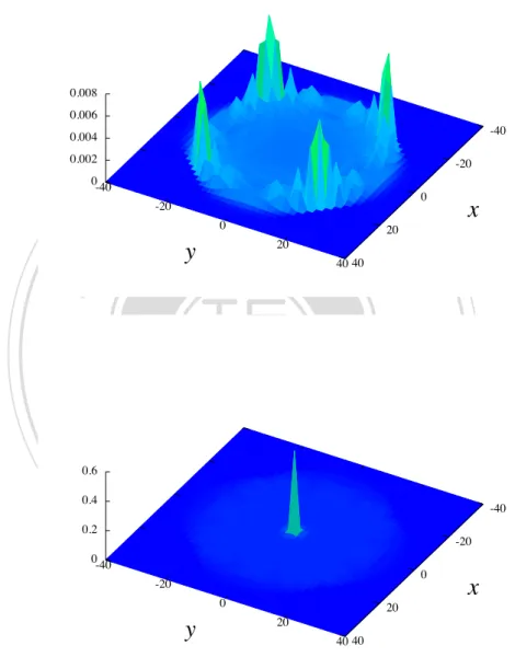 Figure 3.3: Spatial probability distribution for quantum walk on 2D lattice run for 40 steps with initial state given in Eq