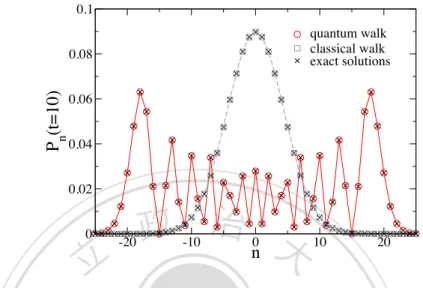 Figure 4.1: Probability distributions for continuous-time random walks (classical and quantum) on an integer line at time t = 10; the transition rate is = 1