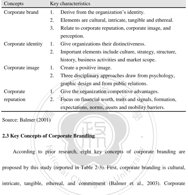 Table 2-2 Key Concepts of Corporate Brand, Corporate Identity, Corporate Image, and Corporate Reputation