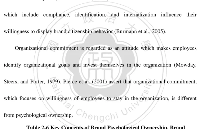 Table 2-6 Key Concepts of Brand Psychological Ownership, Brand Commitment and Organizational Commitment