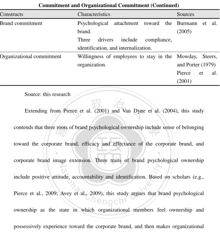 Table 2-6 Key Concepts of Brand Psychological Ownership, Brand Commitment and Organizational Commitment (Continued)