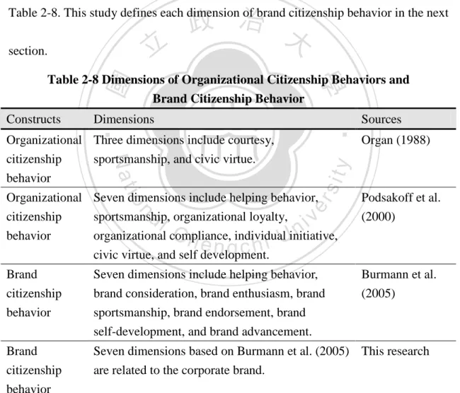 Table 2-8 Dimensions of Organizational Citizenship Behaviors and Brand Citizenship Behavior
