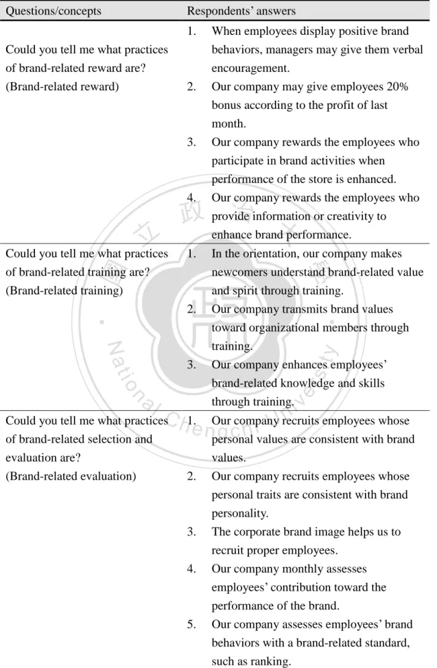 Table 3-1 Key Concepts of Corporate Branding Obtained from In-depth Interviews (Continued)