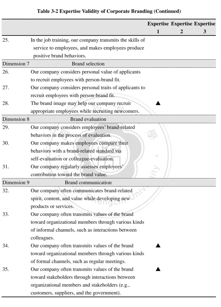 Table 3-2 Expertise Validity of Corporate Branding (Continued) Expertise 1 Expertise2 Expertise3 25