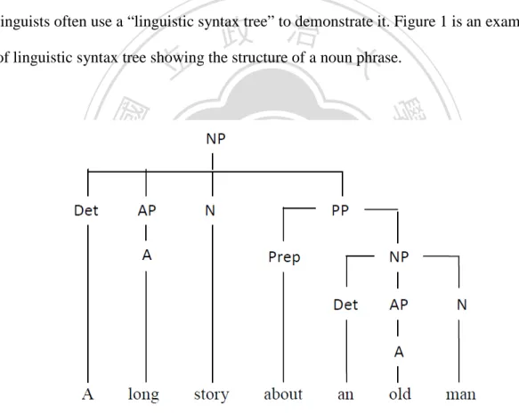 Figure 1  An Example of the Linguistics Syntax Tree 