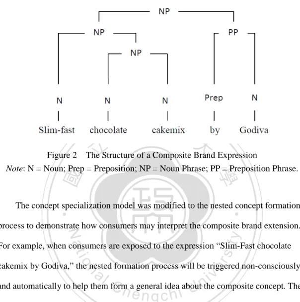 Figure 2  The Structure of a Composite Brand Expression 