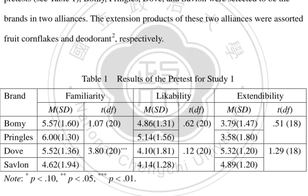 Table 1  Results of the Pretest for Study 1 