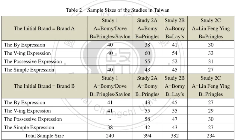 Table 2  Sample Sizes of the Studies in Taiwan 