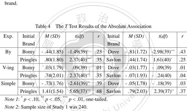 Table 4  The T Test Results of the Absolute Association  Exp.  Initial  Brand  M (SD)  t(df) r  Initial Brand  M (SD)  t(df) r  By  Bomy  - .44(1.85)  -1.49(39) * .23  Dove  - .81(1.72)  -2.98(39) ***   .43  Pringles  .80(1.80)  2.37(40) ***   .35  Savlon 