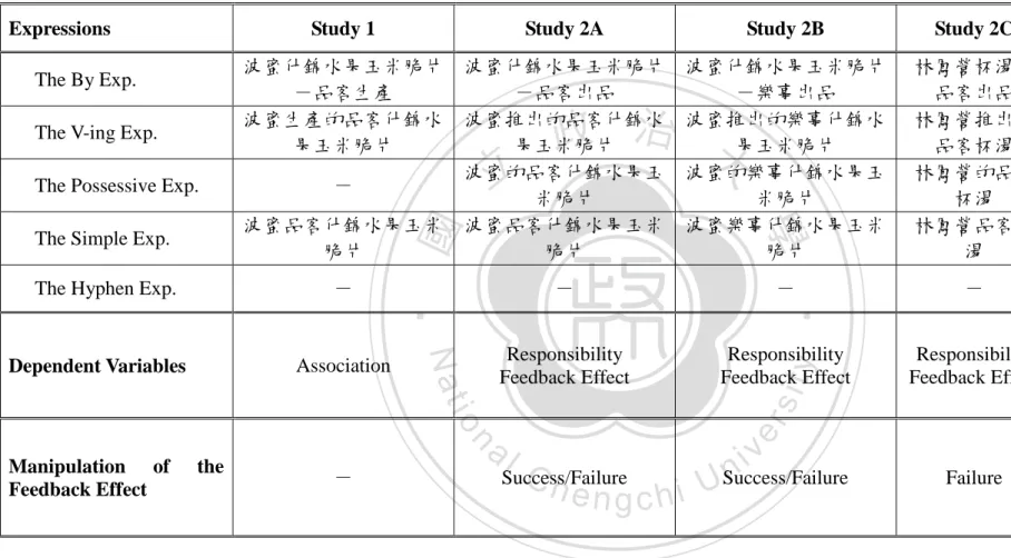 Table 6  Experimental Design of All Studies 