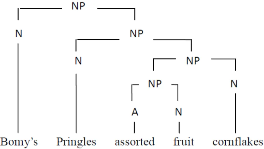 Figure 3  The Structure of the Possessive Expression  Note: N = Noun; NP = Noun Phrase
