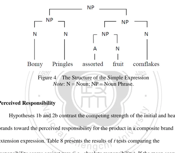 Figure 4  The Structure of the Simple Expression  Note: N = Noun; NP = Noun Phrase. 