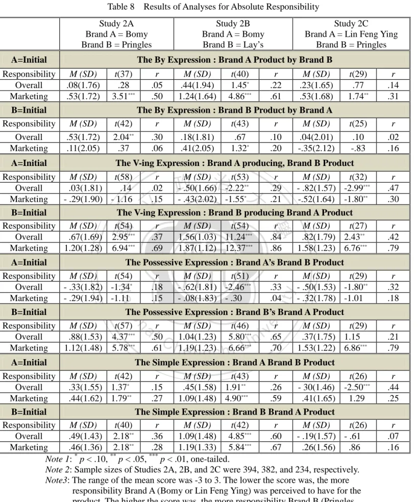 Table 8  Results of Analyses for Absolute Responsibility  Study 2A  Brand A = Bomy  Brand B = Pringles  Study 2B  Brand A = Bomy Brand B = Lay’s  Study 2C 