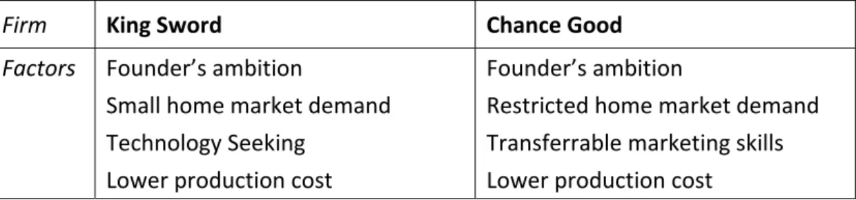 Table 4.3‐2 Environmental factors affecting decision to internationalize   