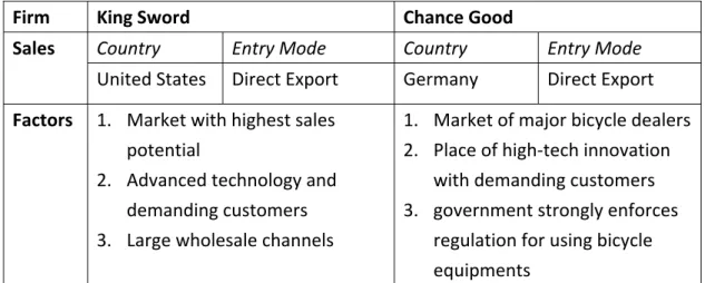 Table 4.3‐3 Choosing market to enter and entry strategy from sales perspective   