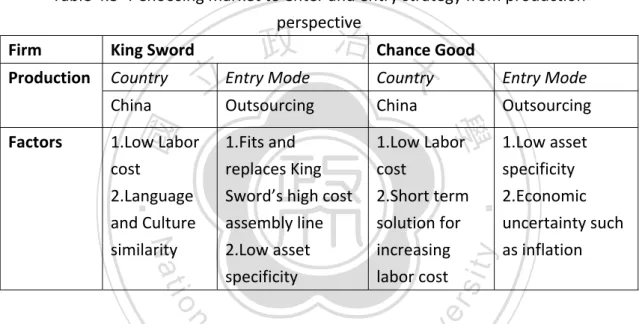 Table 4.3‐4 Choosing market to enter and entry strategy from production  perspective 