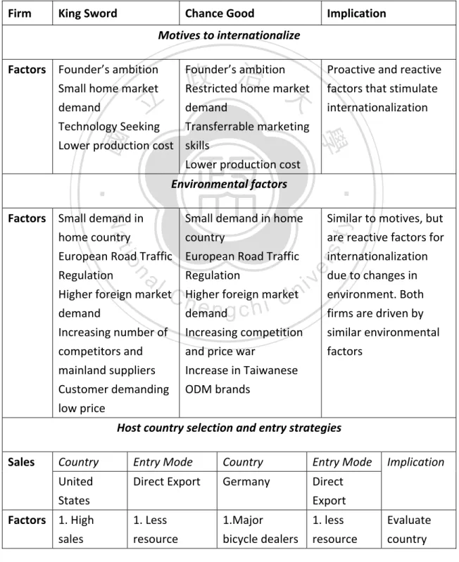 Table 4.3‐9 Implication for difference in internationalization strategies   