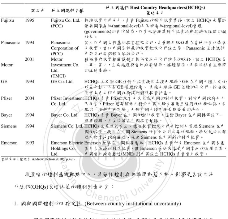 表 5-4  MNEs 所在中國設立的地主國總部(Host Country Headquarters)之策略性角色  設立年  地主國總部名稱  地主國總部 Host Country Headquarters(HCHQs) 
