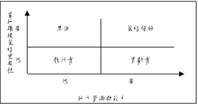 圖 2-4  Bartlett and Ghoshal(1989)子公司策略角色 