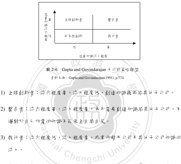 圖 2-6  Gupta and Govindarajan 子公司策略類型 