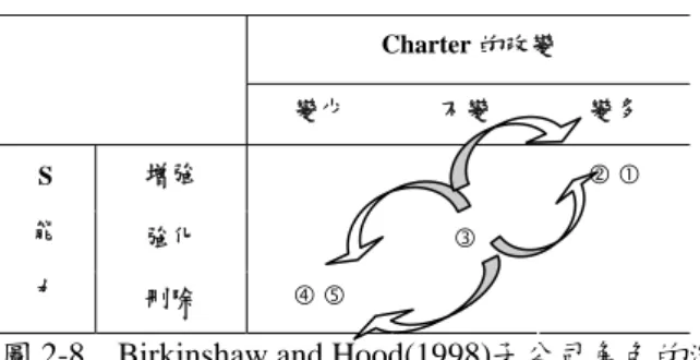 圖 2-8    Birkinshaw and Hood(1998)子公司角色的演進 