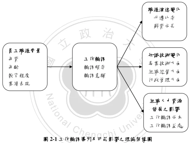 圖 2-1 工作輪調導因及可能影響之理論架構圖  資料來源：Campion, Cheraskin, and Stevens, 1994：1521 